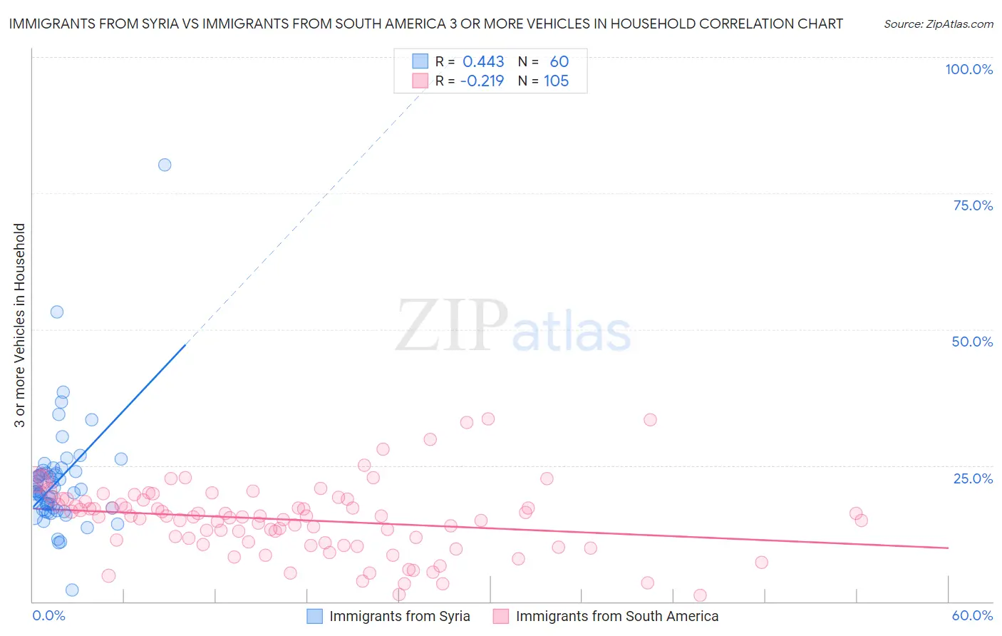 Immigrants from Syria vs Immigrants from South America 3 or more Vehicles in Household