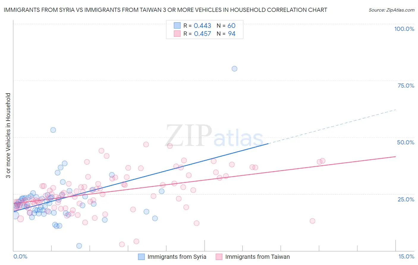 Immigrants from Syria vs Immigrants from Taiwan 3 or more Vehicles in Household