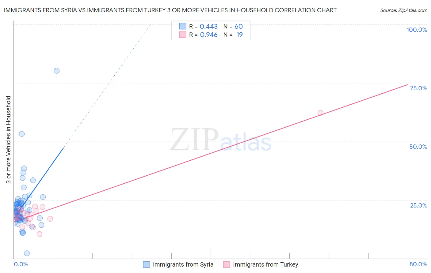 Immigrants from Syria vs Immigrants from Turkey 3 or more Vehicles in Household