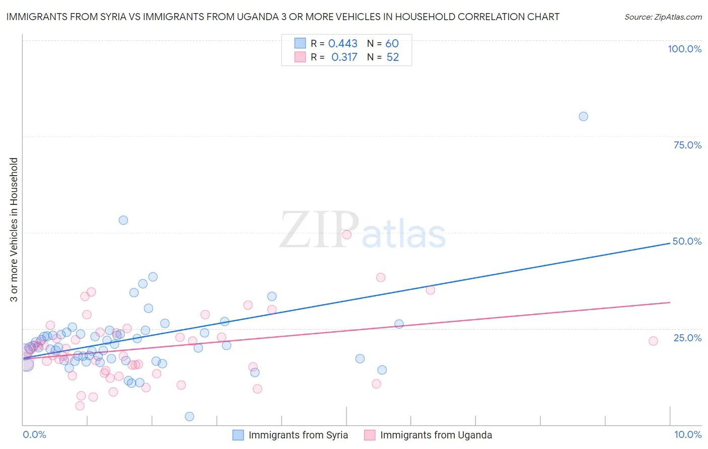 Immigrants from Syria vs Immigrants from Uganda 3 or more Vehicles in Household