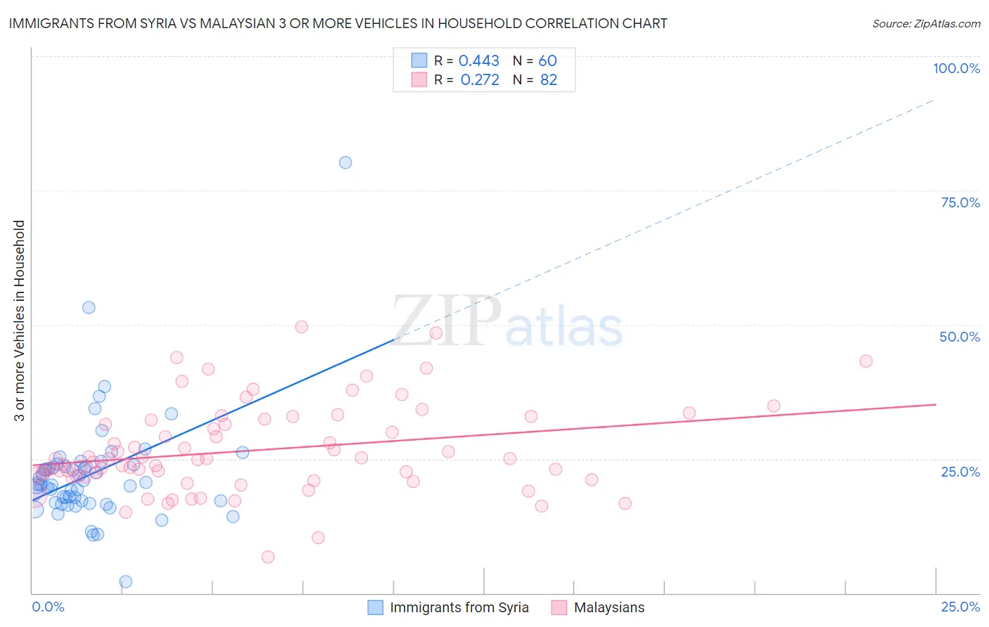 Immigrants from Syria vs Malaysian 3 or more Vehicles in Household