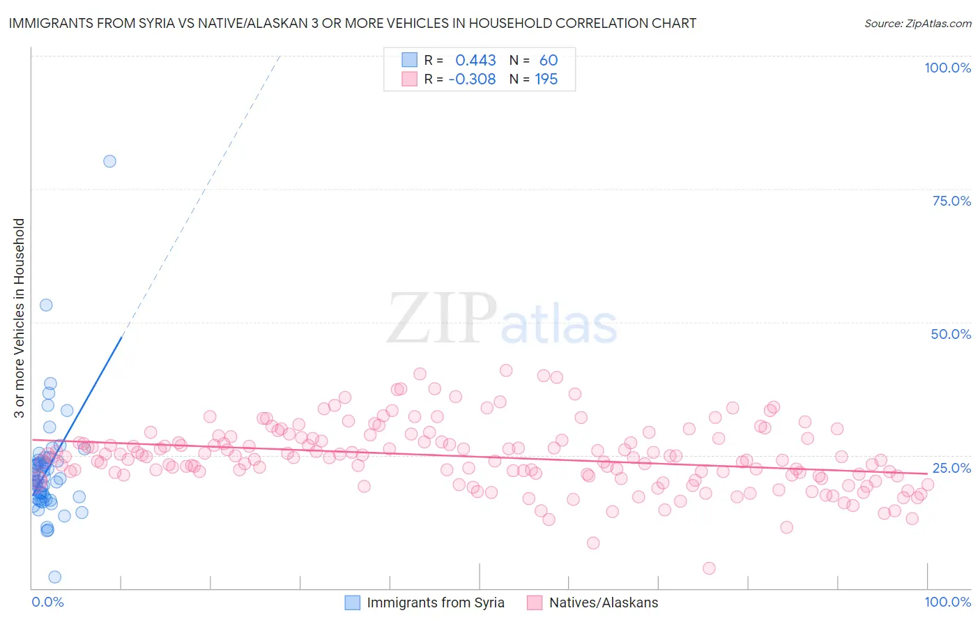 Immigrants from Syria vs Native/Alaskan 3 or more Vehicles in Household