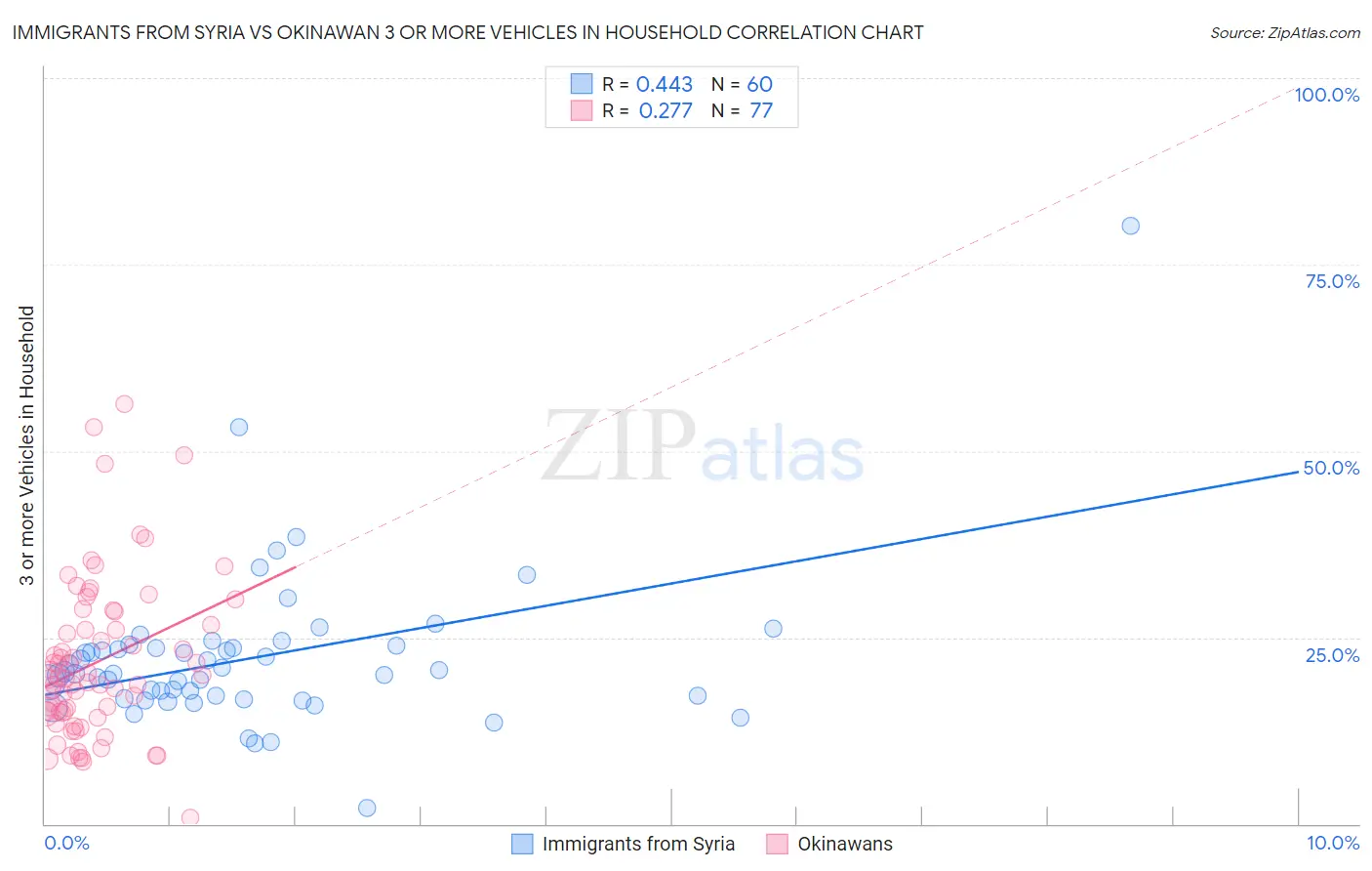 Immigrants from Syria vs Okinawan 3 or more Vehicles in Household