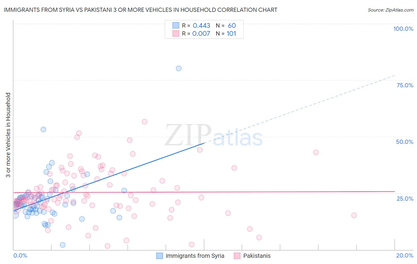 Immigrants from Syria vs Pakistani 3 or more Vehicles in Household