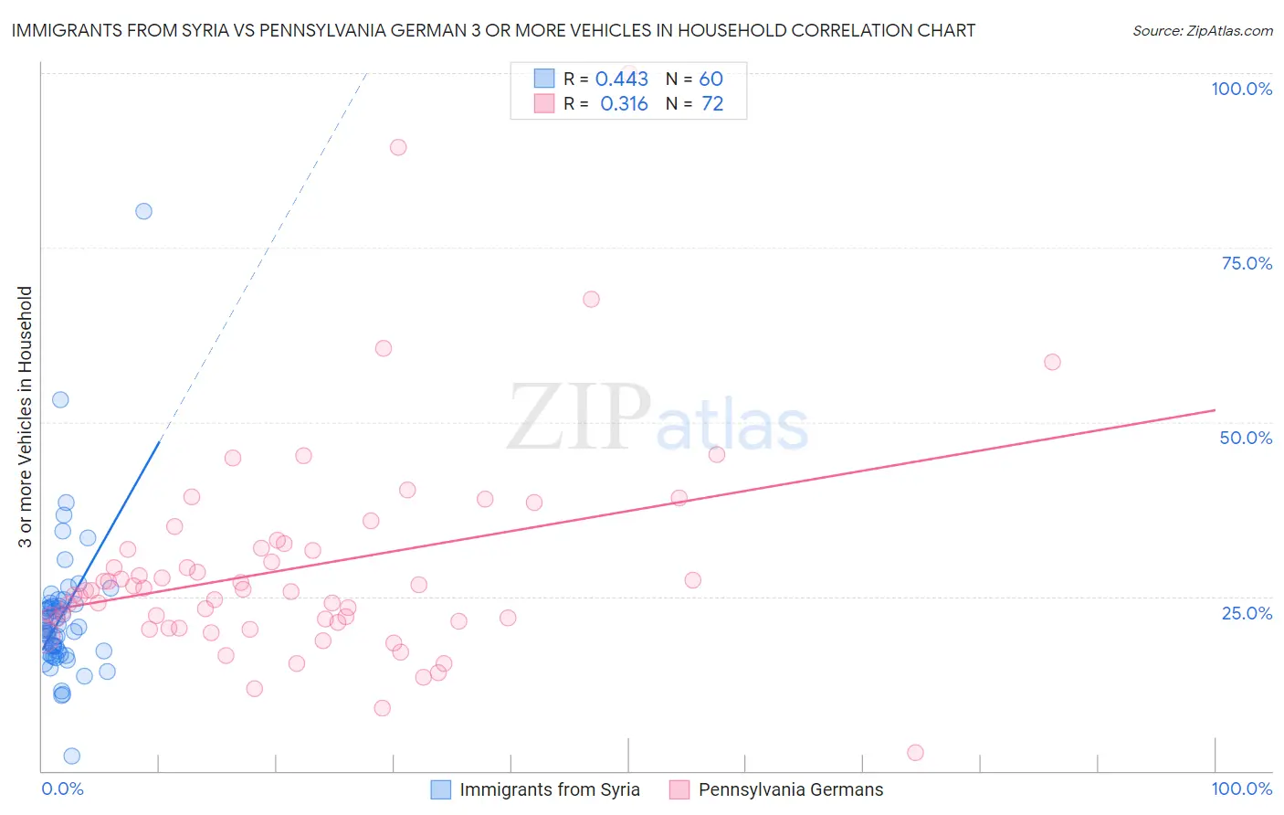 Immigrants from Syria vs Pennsylvania German 3 or more Vehicles in Household