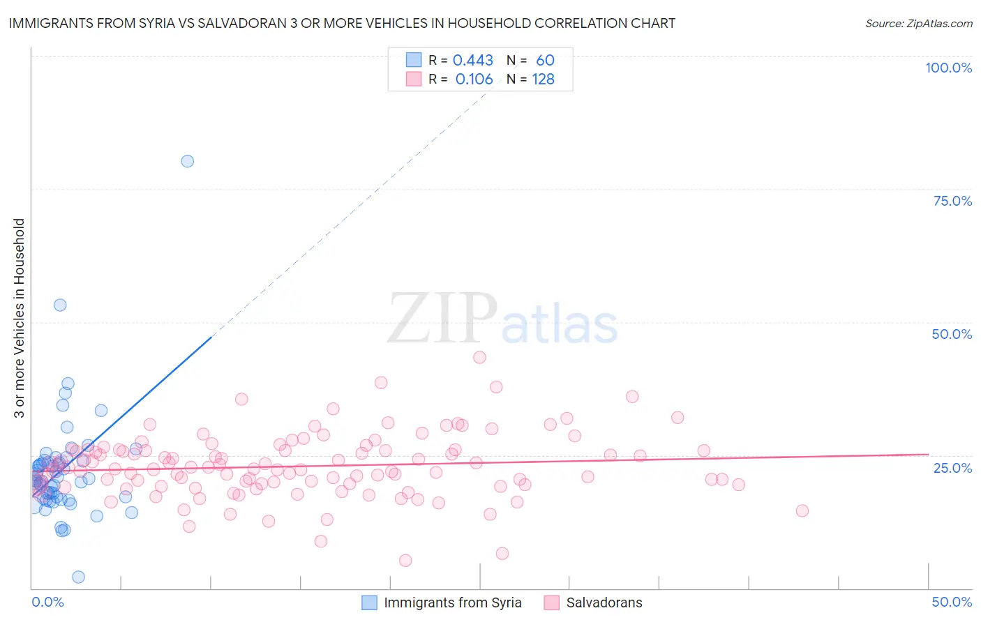 Immigrants from Syria vs Salvadoran 3 or more Vehicles in Household