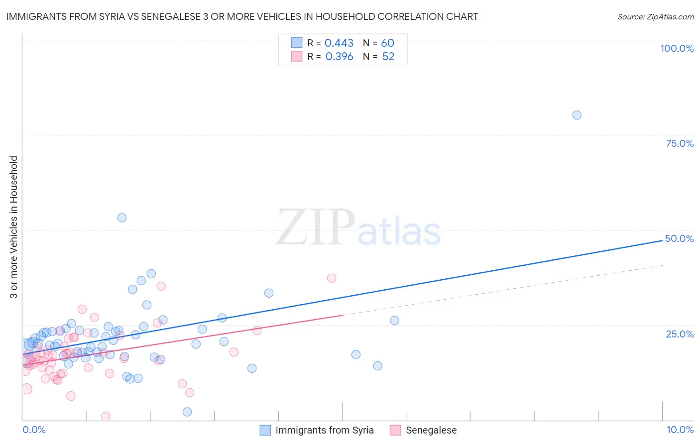 Immigrants from Syria vs Senegalese 3 or more Vehicles in Household