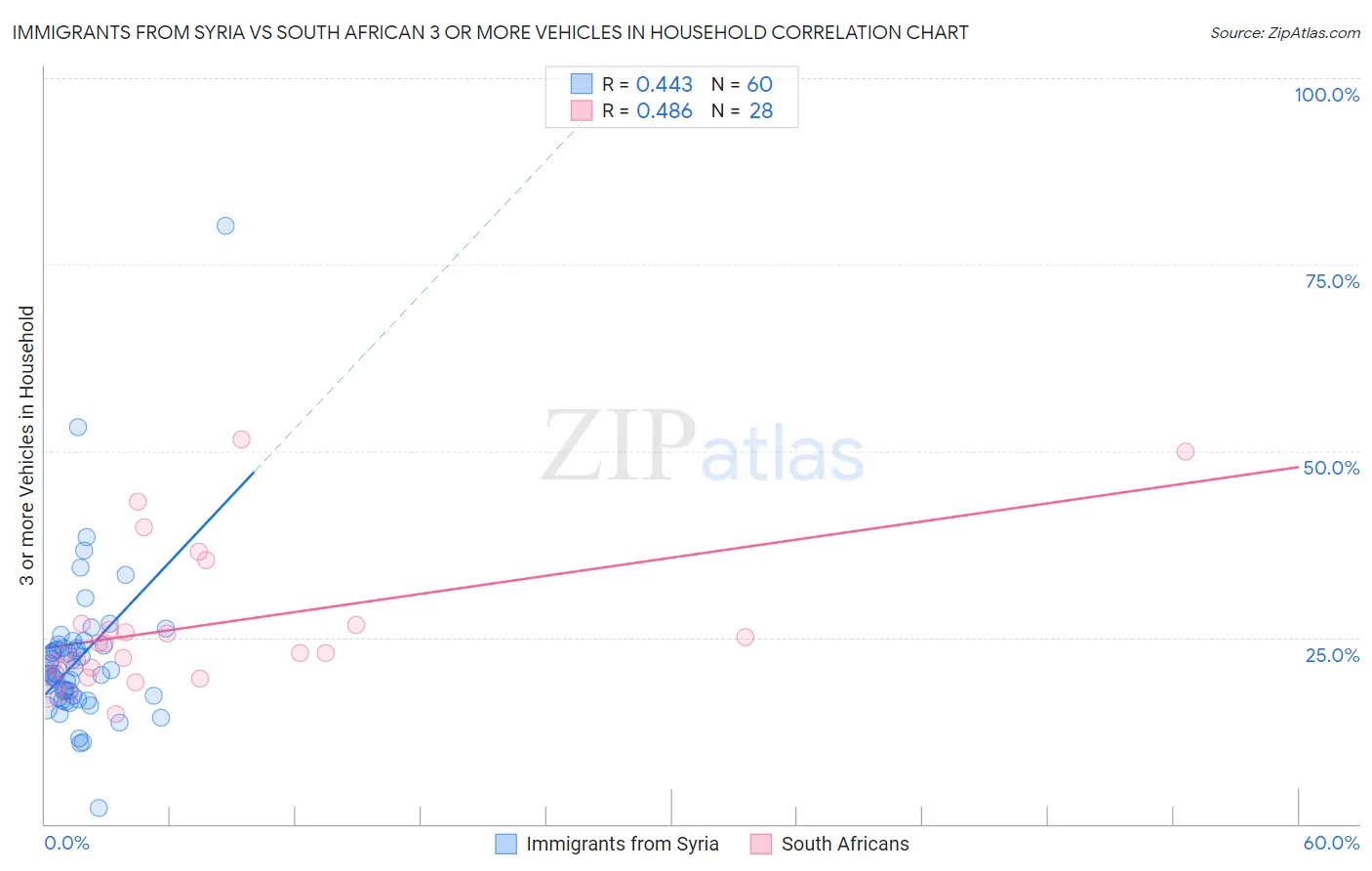 Immigrants from Syria vs South African 3 or more Vehicles in Household