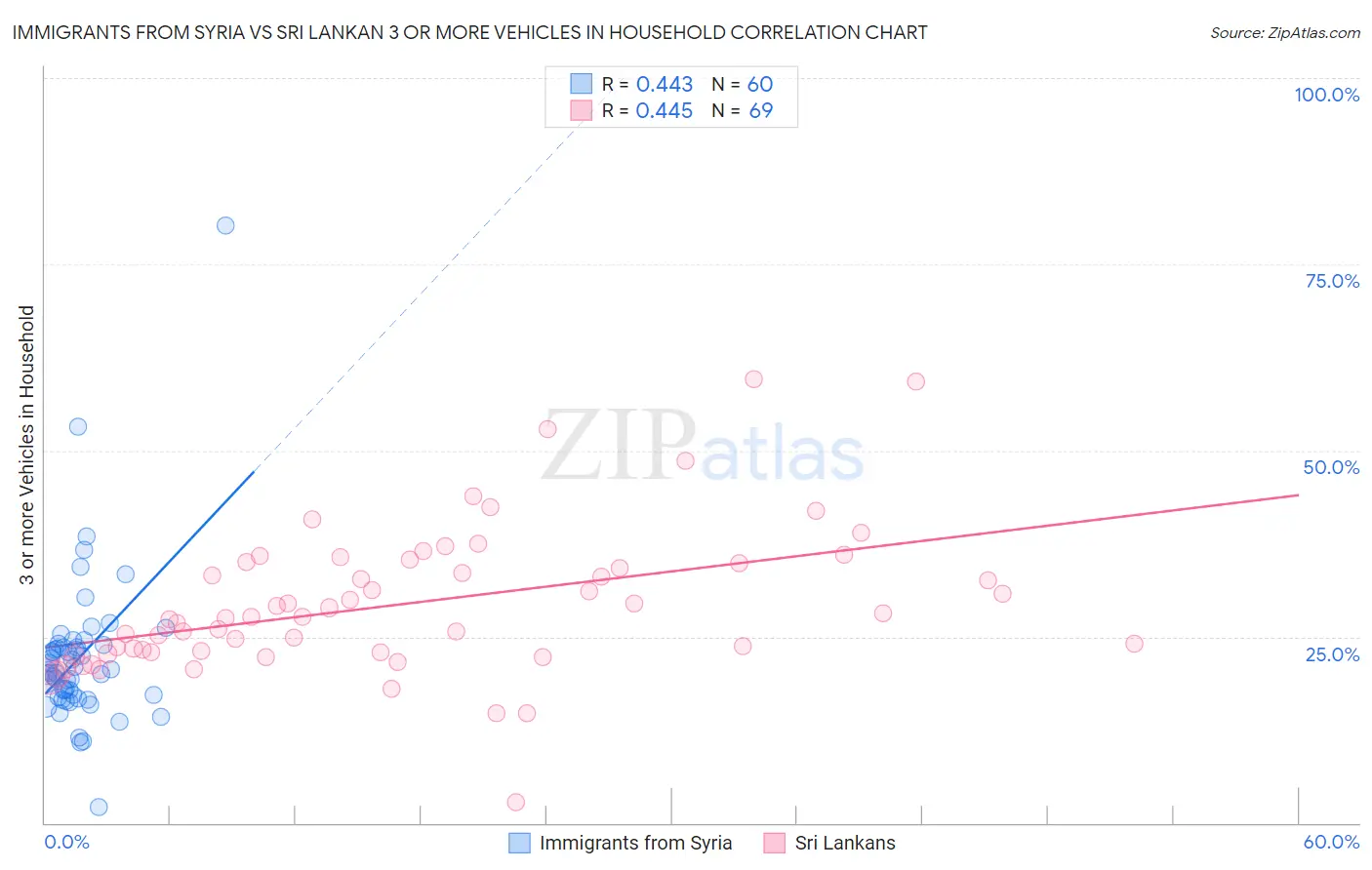 Immigrants from Syria vs Sri Lankan 3 or more Vehicles in Household