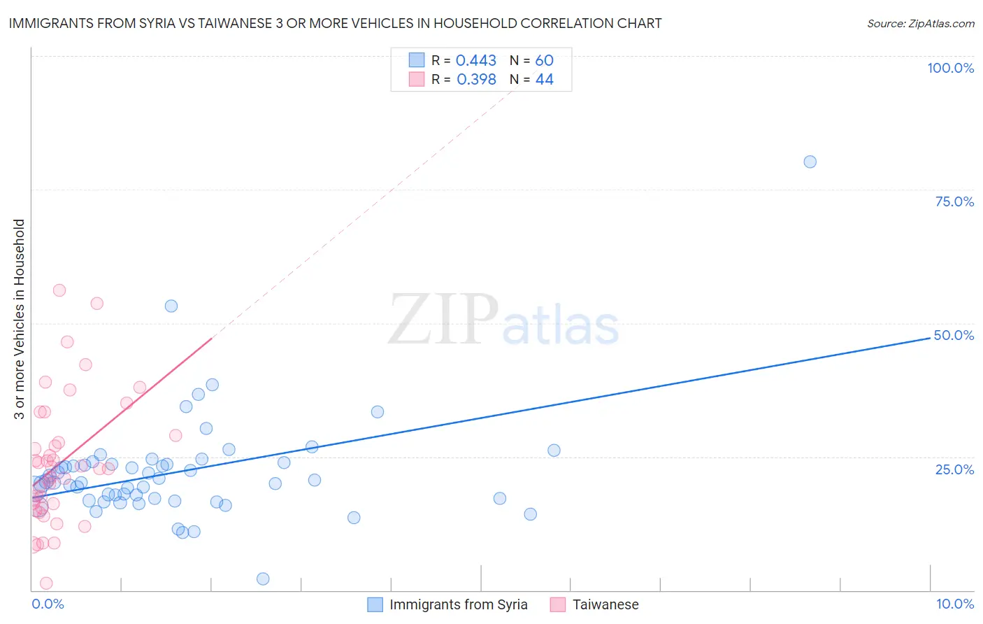 Immigrants from Syria vs Taiwanese 3 or more Vehicles in Household