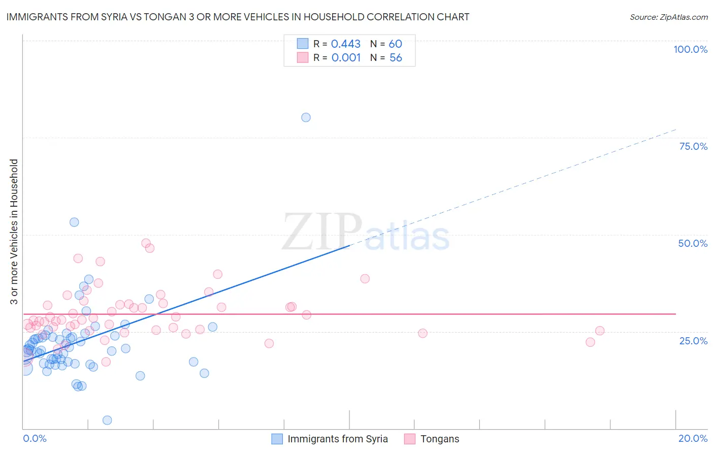 Immigrants from Syria vs Tongan 3 or more Vehicles in Household