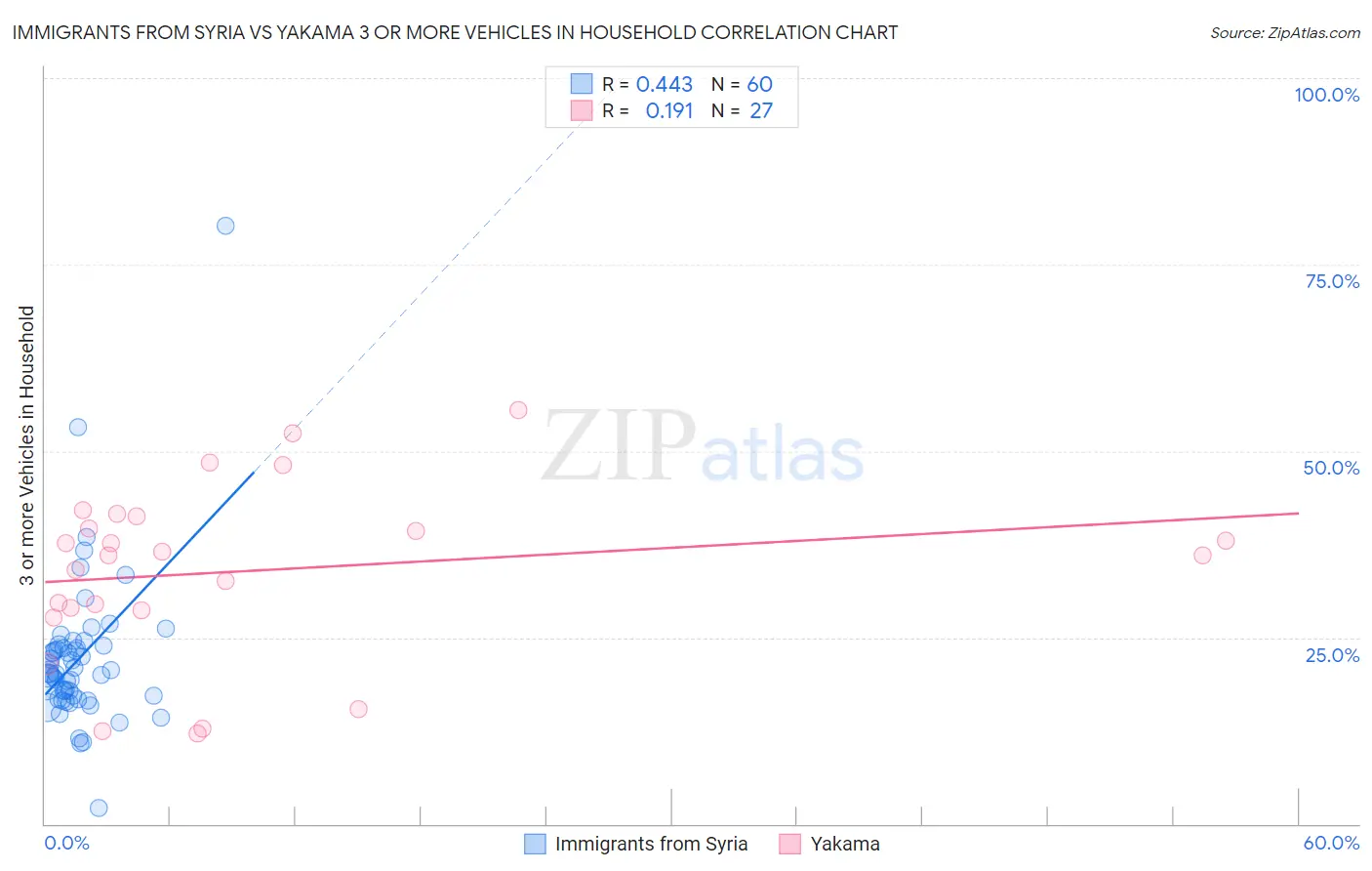 Immigrants from Syria vs Yakama 3 or more Vehicles in Household