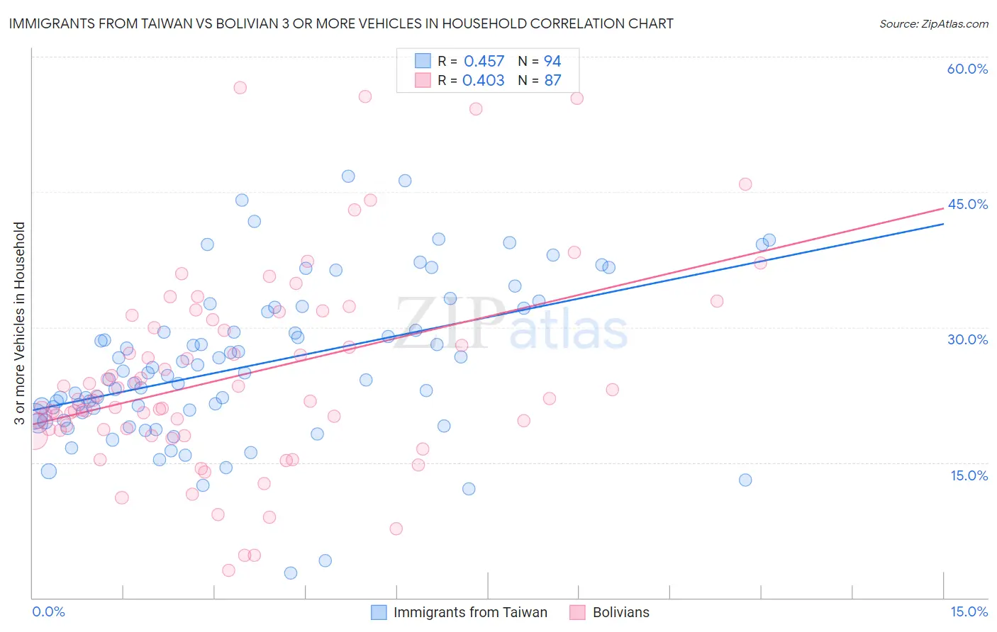 Immigrants from Taiwan vs Bolivian 3 or more Vehicles in Household