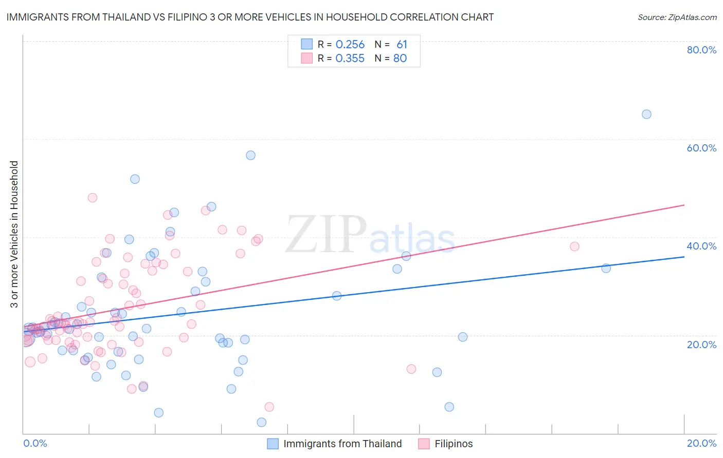 Immigrants from Thailand vs Filipino 3 or more Vehicles in Household