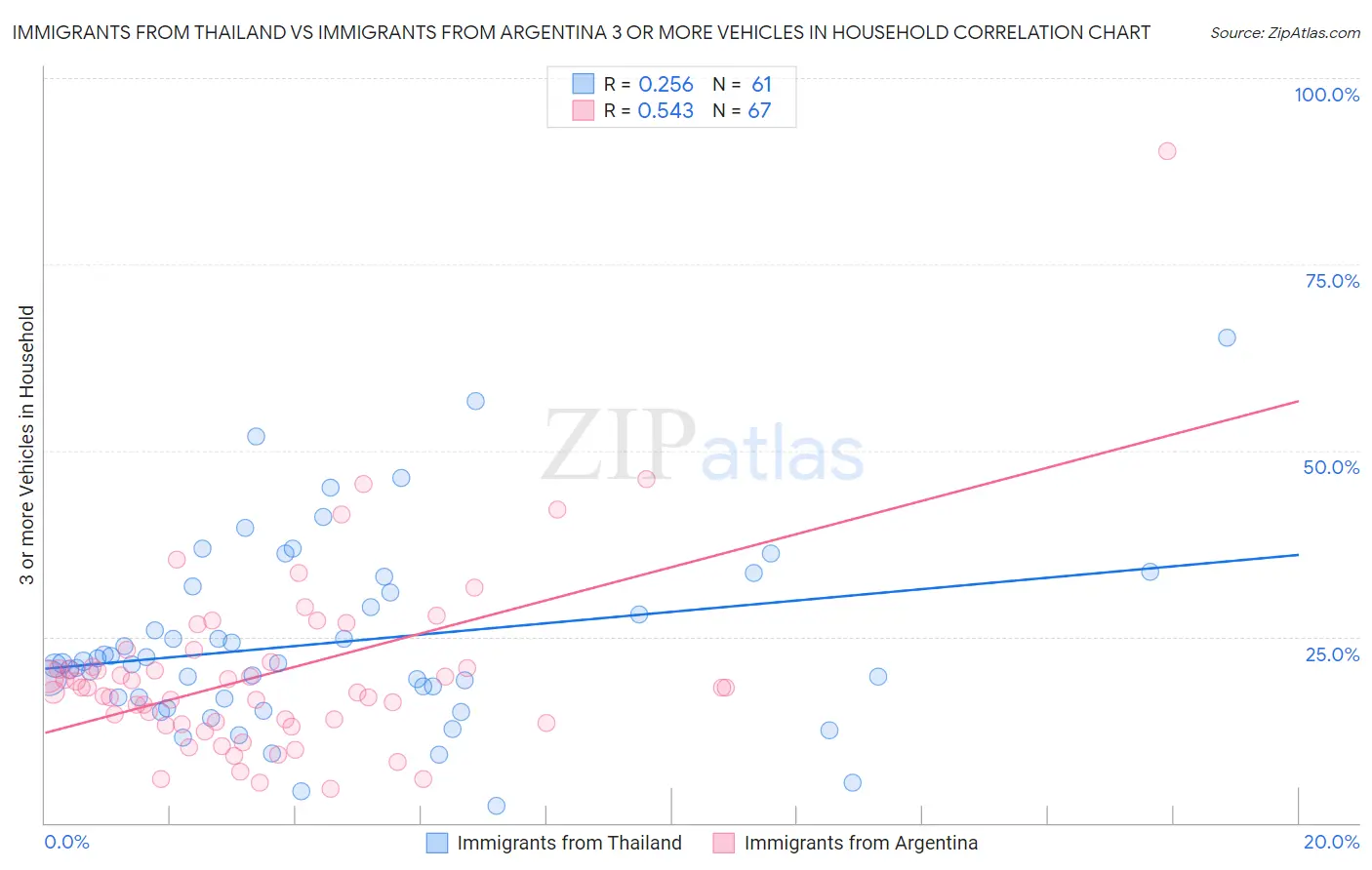 Immigrants from Thailand vs Immigrants from Argentina 3 or more Vehicles in Household