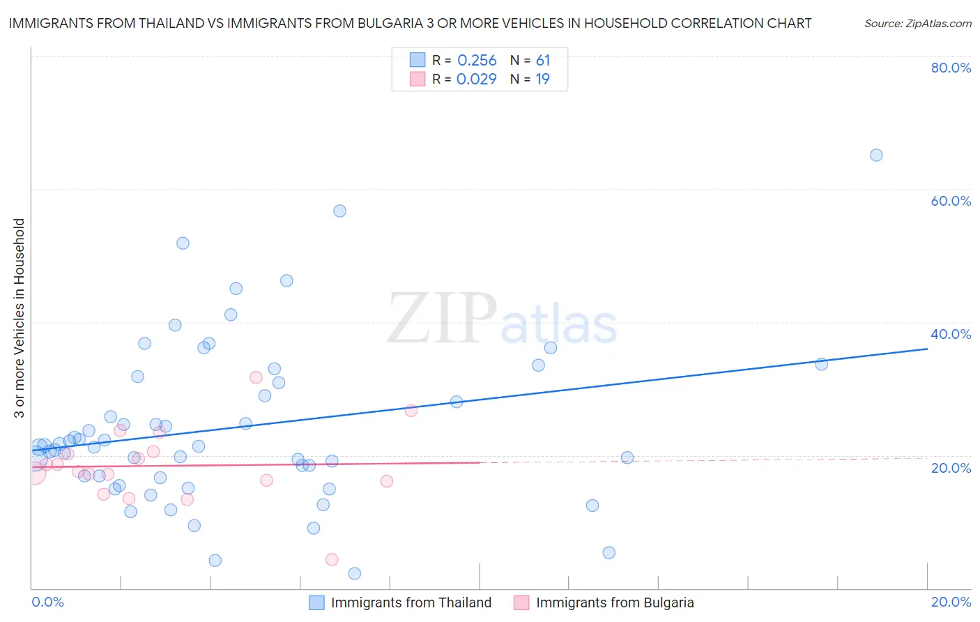 Immigrants from Thailand vs Immigrants from Bulgaria 3 or more Vehicles in Household