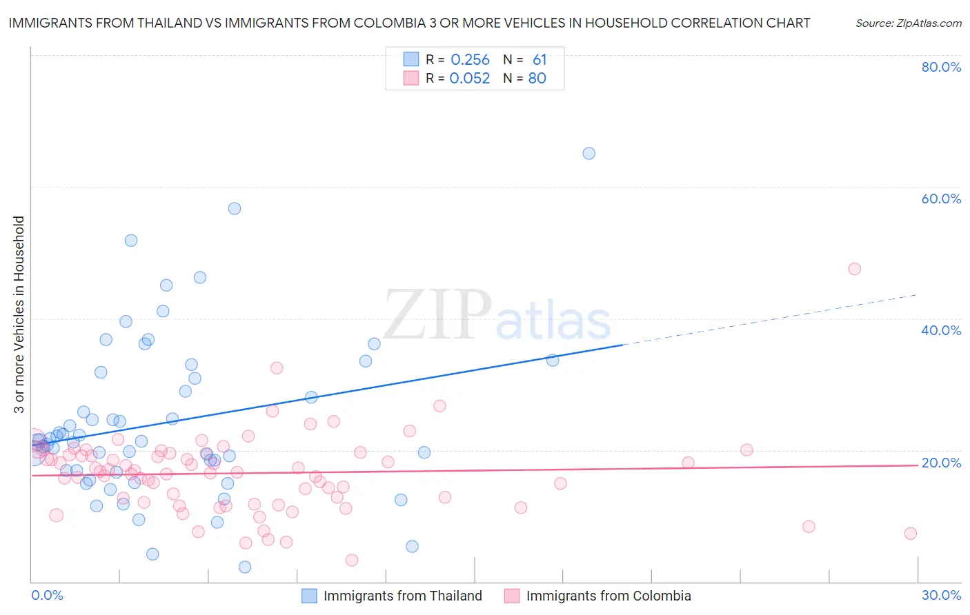 Immigrants from Thailand vs Immigrants from Colombia 3 or more Vehicles in Household