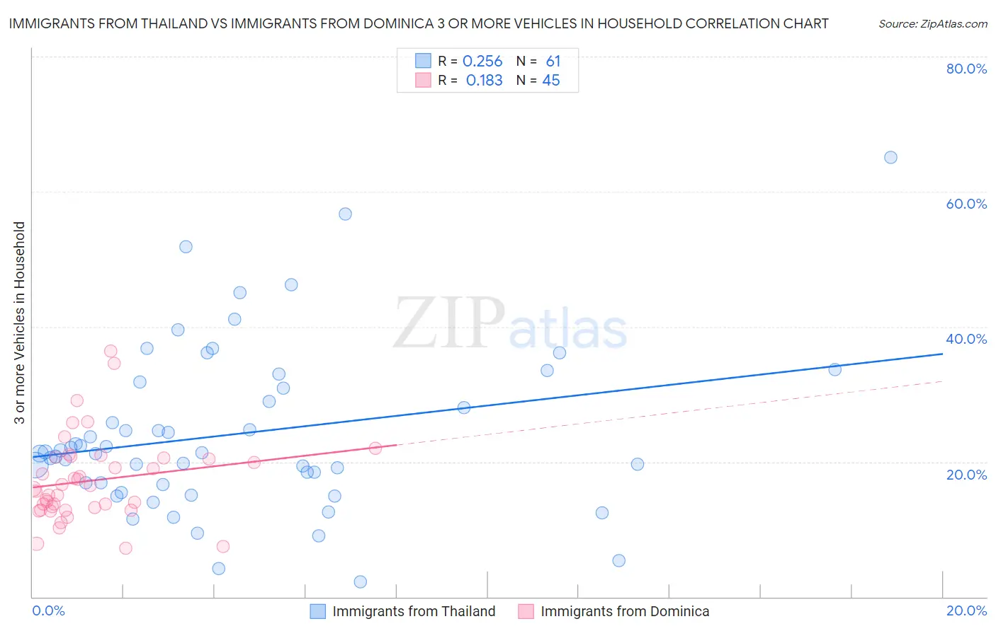Immigrants from Thailand vs Immigrants from Dominica 3 or more Vehicles in Household