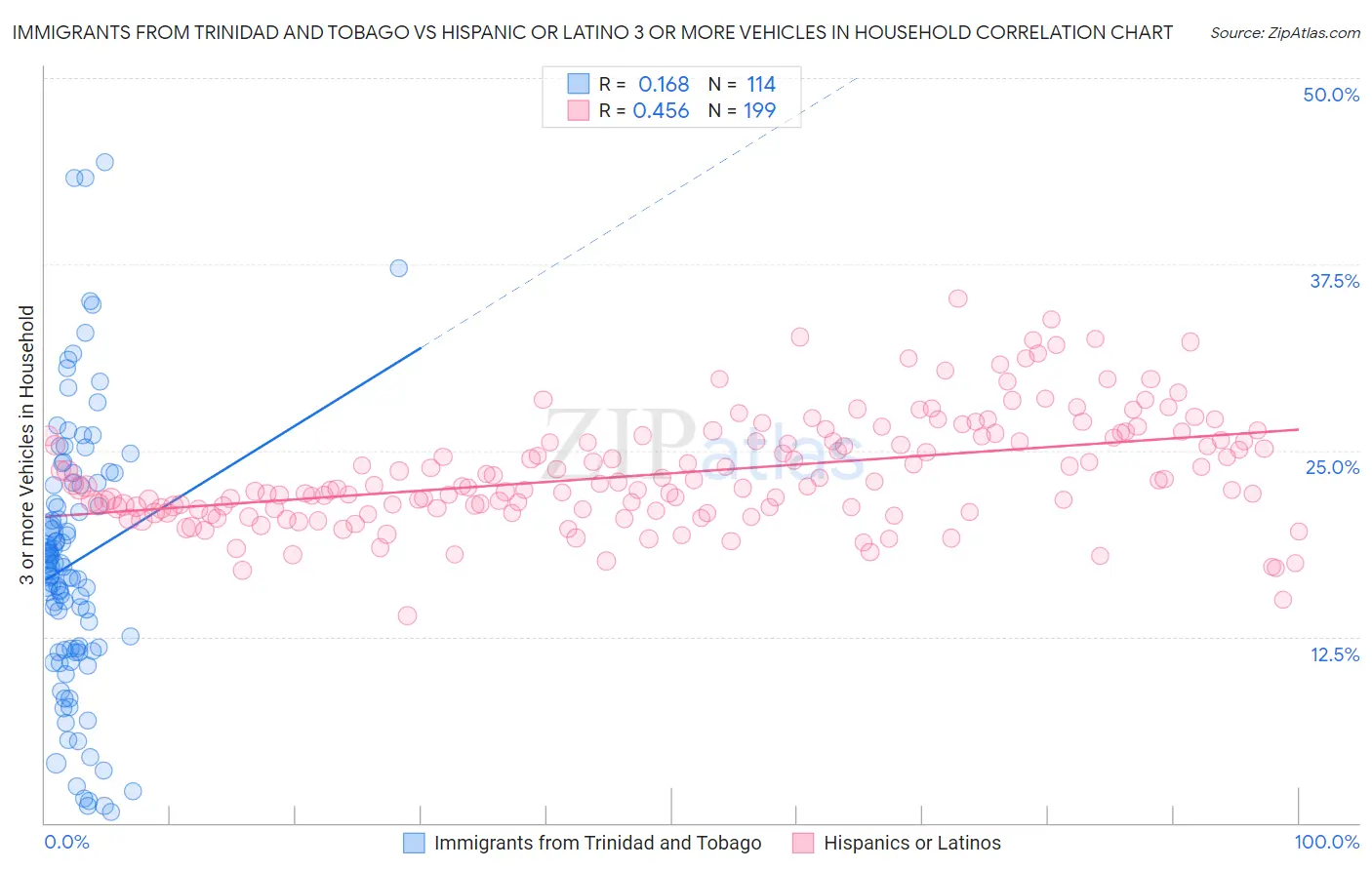 Immigrants from Trinidad and Tobago vs Hispanic or Latino 3 or more Vehicles in Household