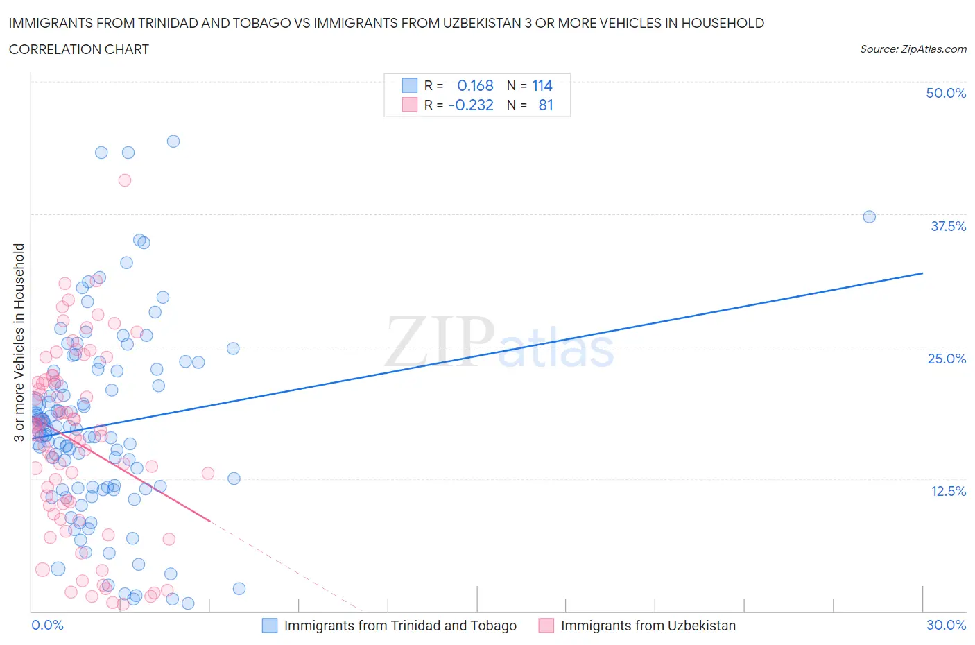 Immigrants from Trinidad and Tobago vs Immigrants from Uzbekistan 3 or more Vehicles in Household