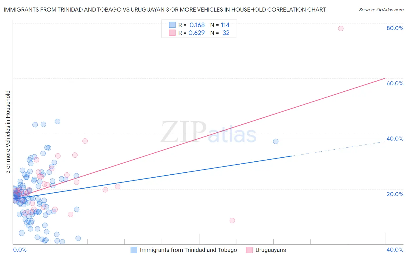 Immigrants from Trinidad and Tobago vs Uruguayan 3 or more Vehicles in Household