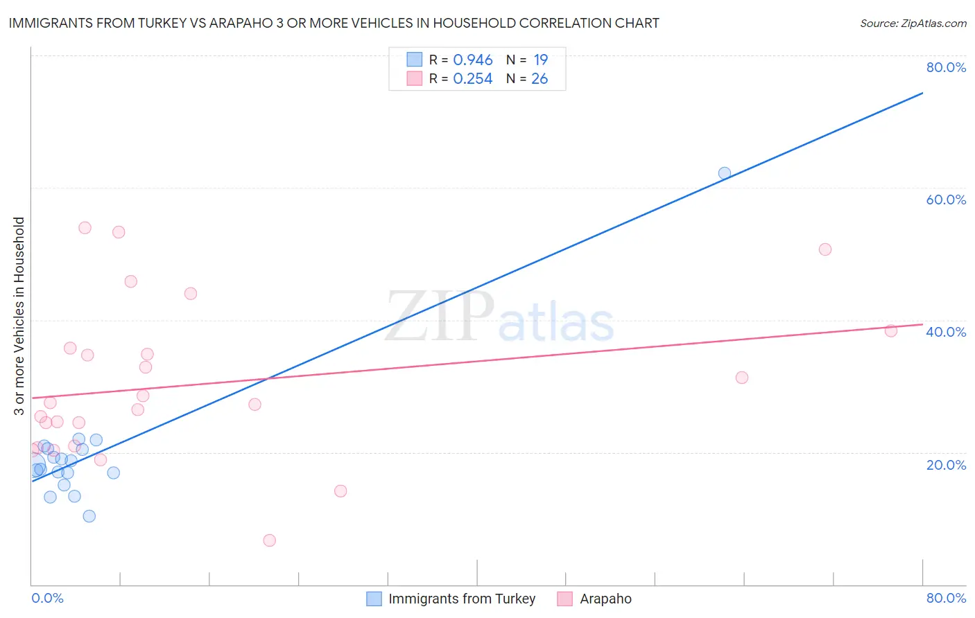 Immigrants from Turkey vs Arapaho 3 or more Vehicles in Household