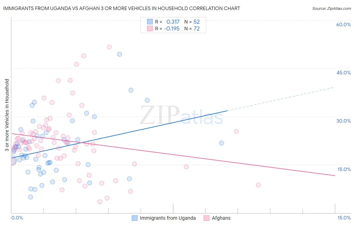 Immigrants from Uganda vs Afghan 3 or more Vehicles in Household