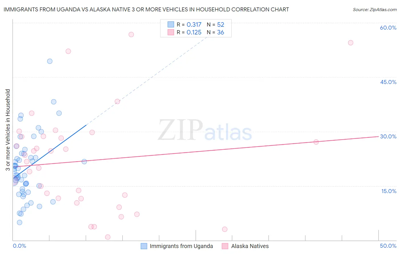 Immigrants from Uganda vs Alaska Native 3 or more Vehicles in Household