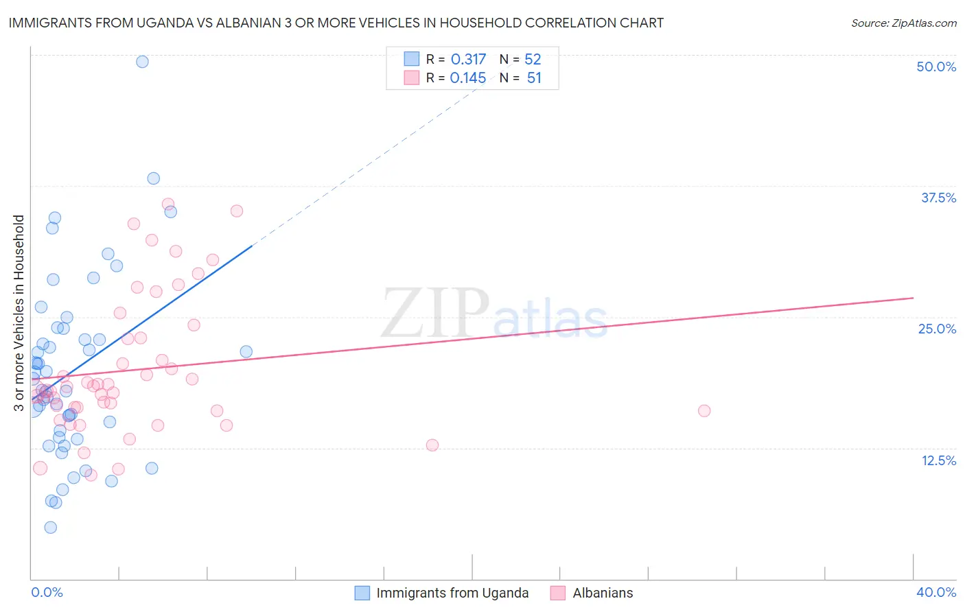 Immigrants from Uganda vs Albanian 3 or more Vehicles in Household