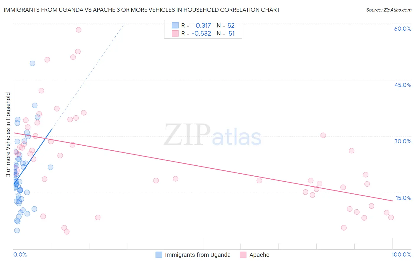 Immigrants from Uganda vs Apache 3 or more Vehicles in Household