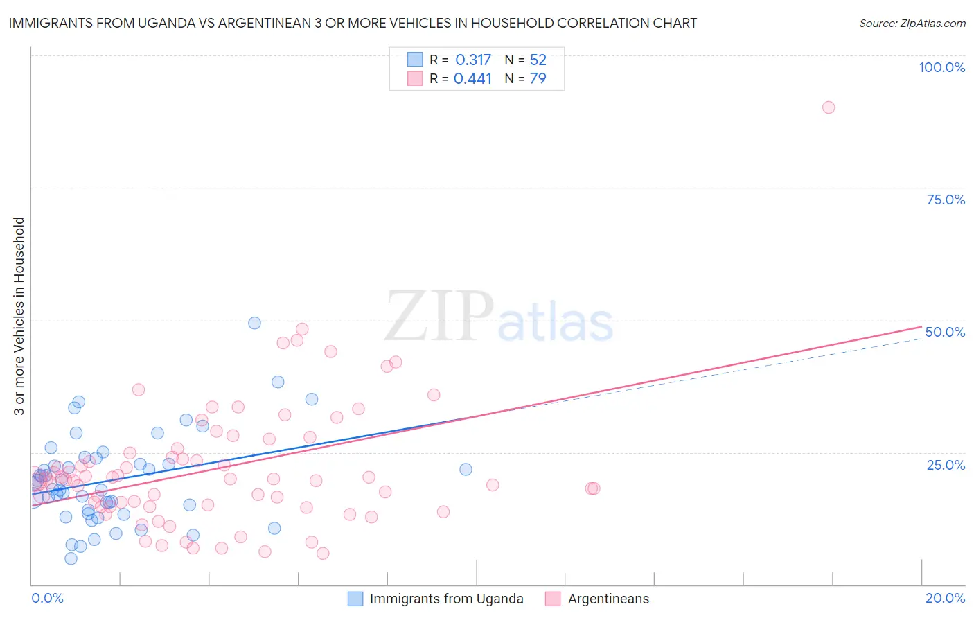 Immigrants from Uganda vs Argentinean 3 or more Vehicles in Household