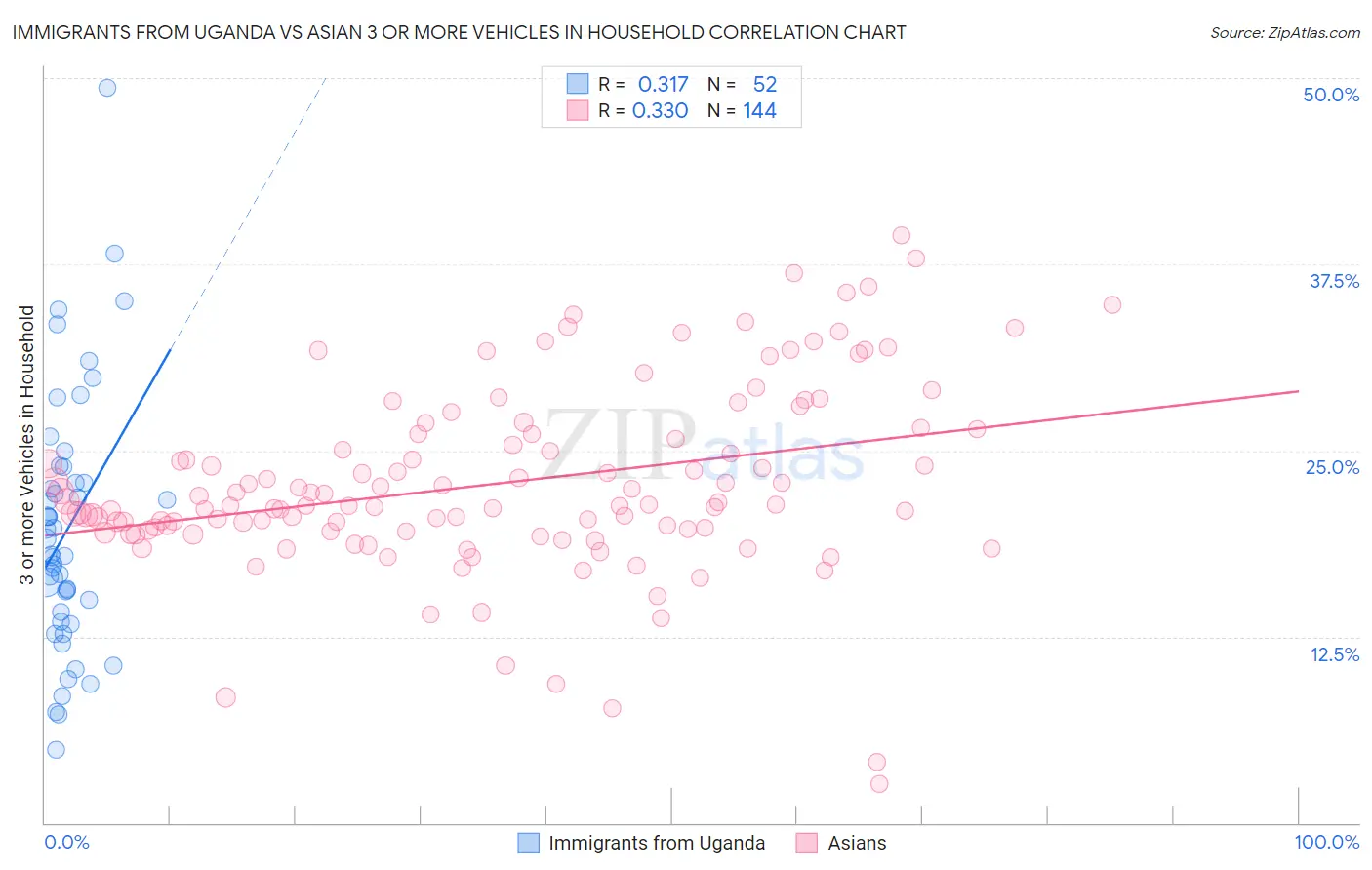 Immigrants from Uganda vs Asian 3 or more Vehicles in Household