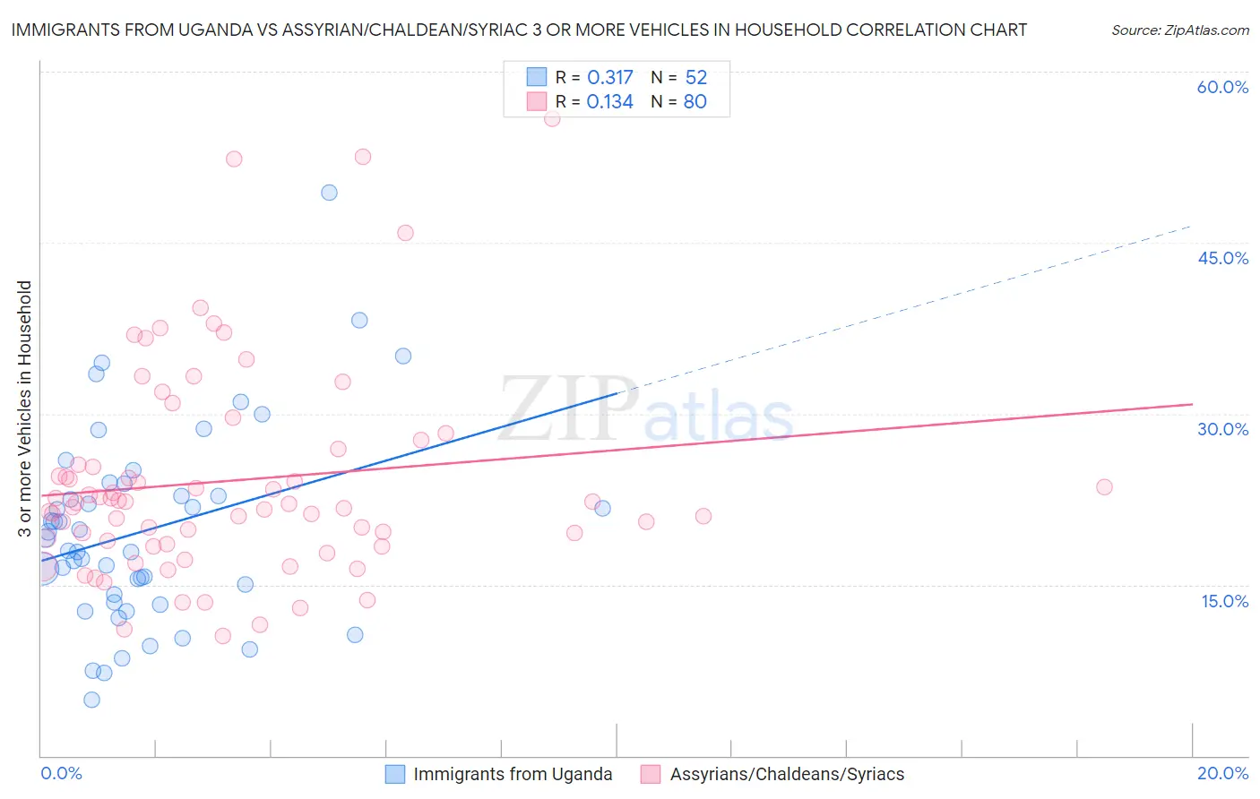 Immigrants from Uganda vs Assyrian/Chaldean/Syriac 3 or more Vehicles in Household