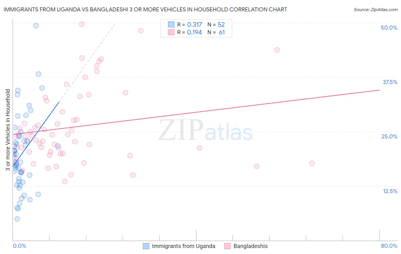 Immigrants from Uganda vs Bangladeshi 3 or more Vehicles in Household