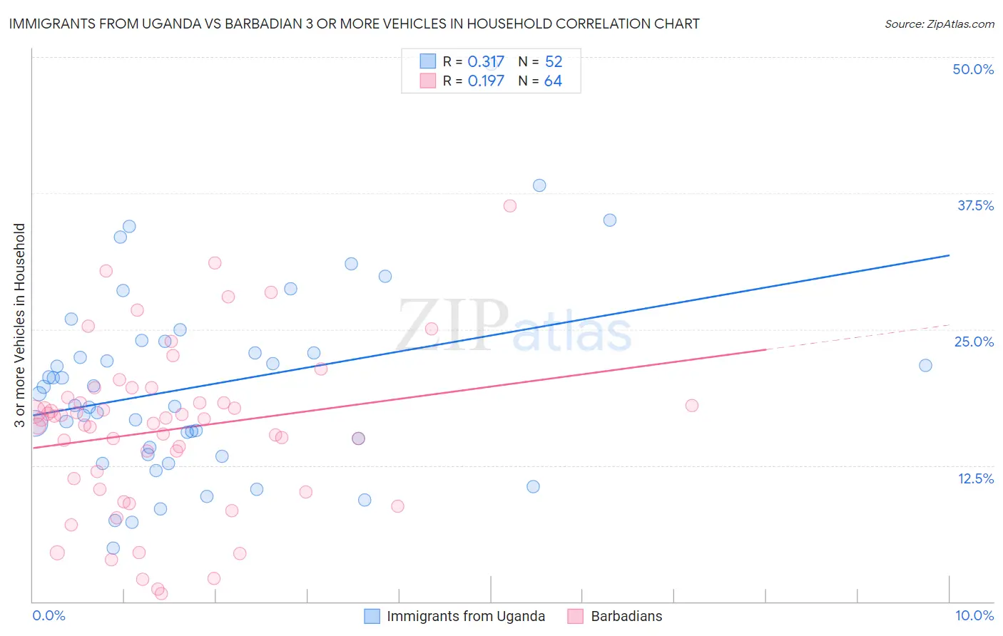 Immigrants from Uganda vs Barbadian 3 or more Vehicles in Household