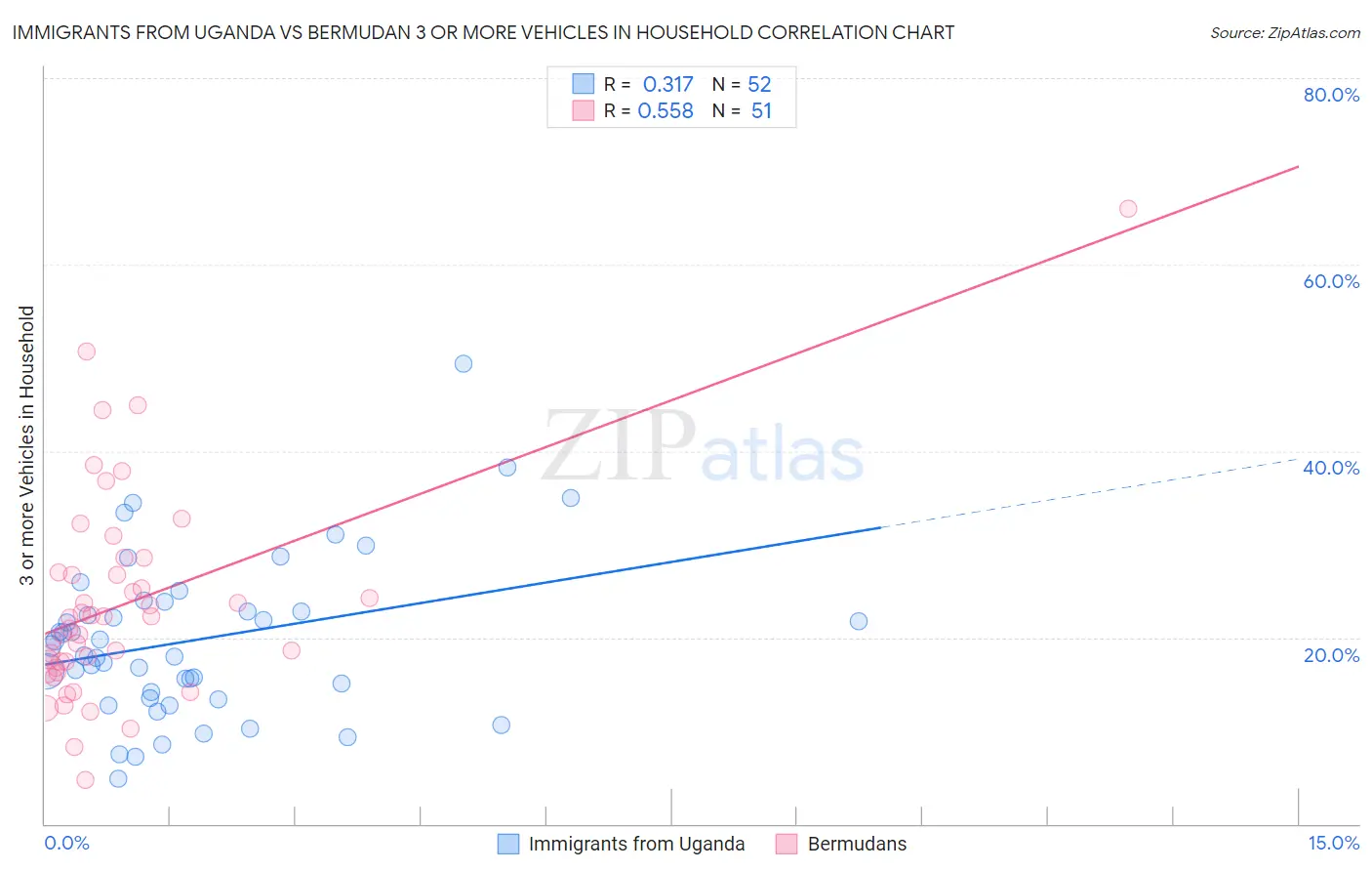 Immigrants from Uganda vs Bermudan 3 or more Vehicles in Household