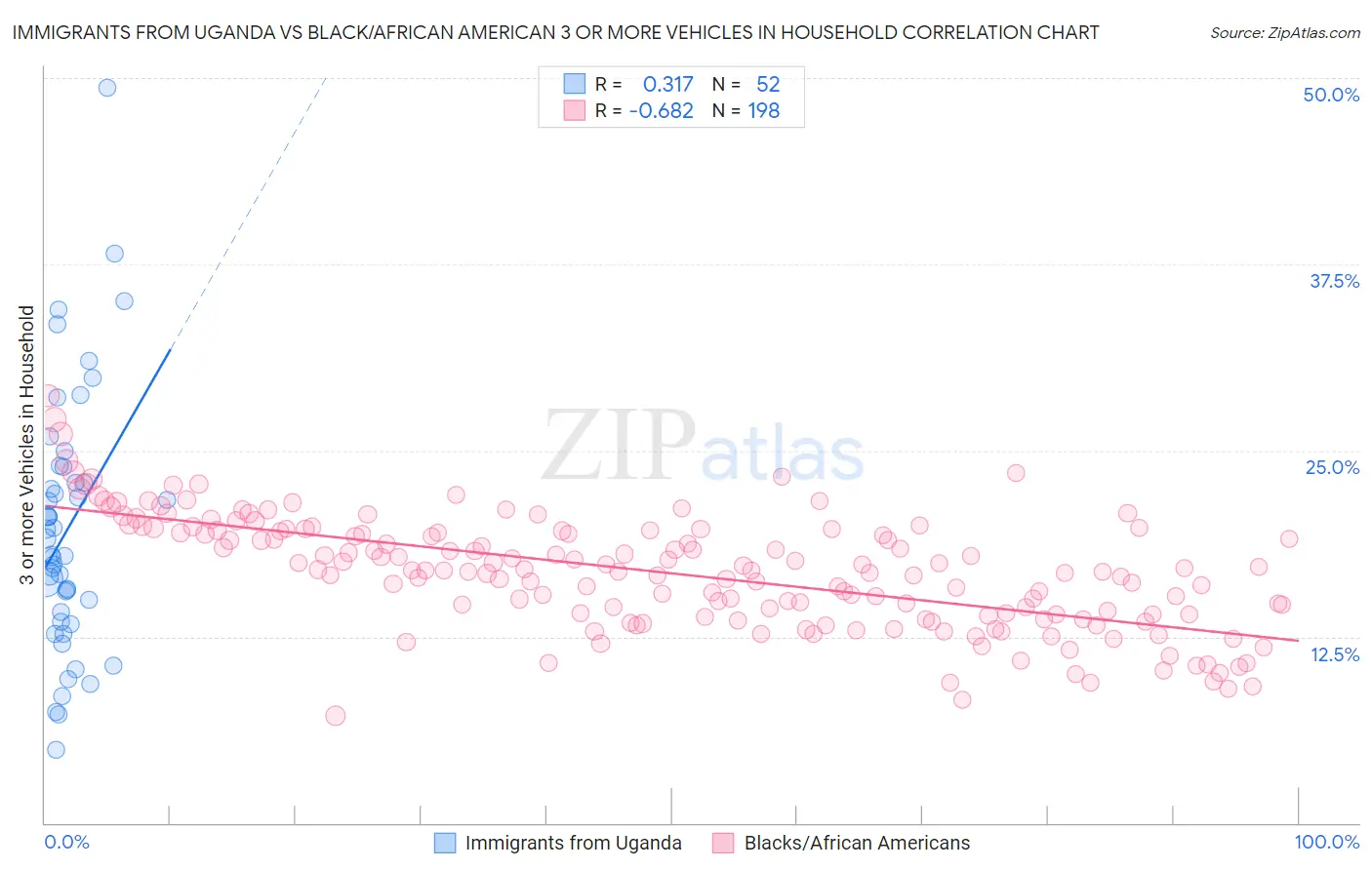 Immigrants from Uganda vs Black/African American 3 or more Vehicles in Household