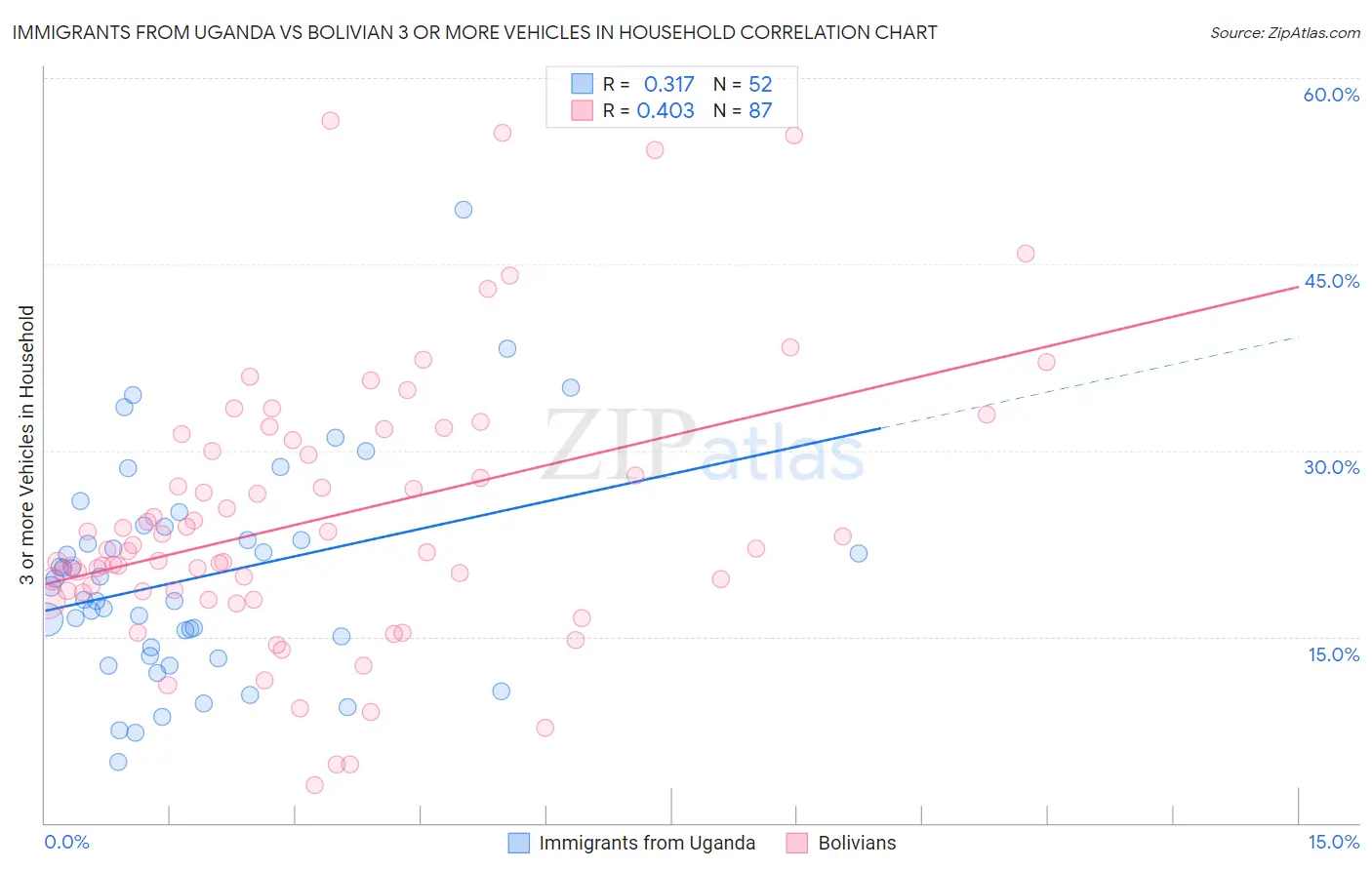 Immigrants from Uganda vs Bolivian 3 or more Vehicles in Household