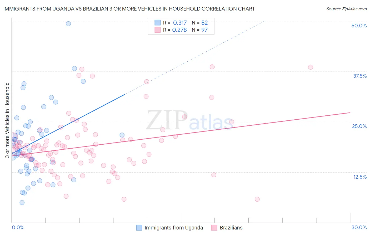 Immigrants from Uganda vs Brazilian 3 or more Vehicles in Household