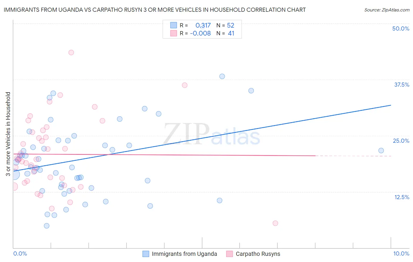 Immigrants from Uganda vs Carpatho Rusyn 3 or more Vehicles in Household