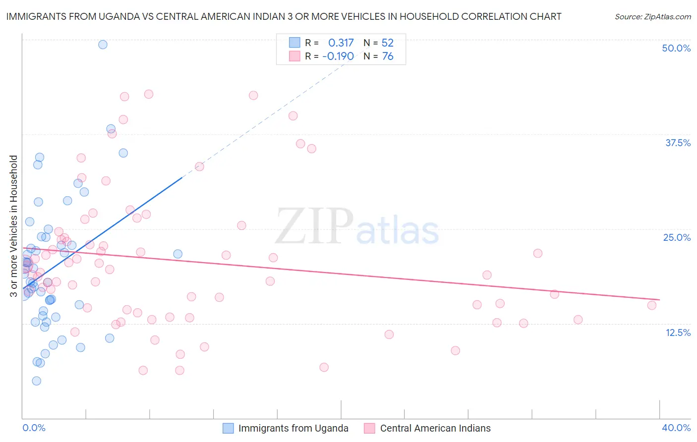 Immigrants from Uganda vs Central American Indian 3 or more Vehicles in Household