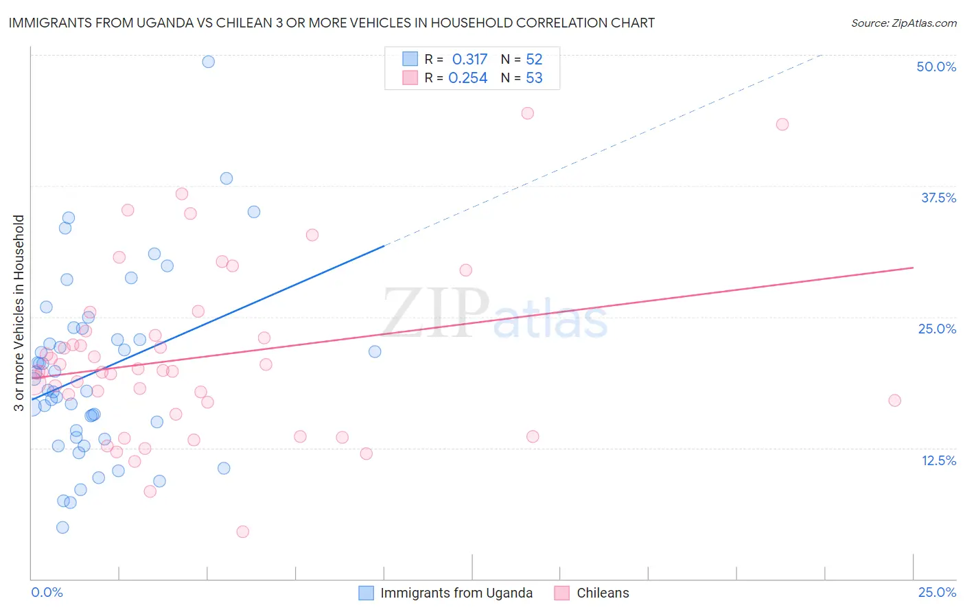 Immigrants from Uganda vs Chilean 3 or more Vehicles in Household