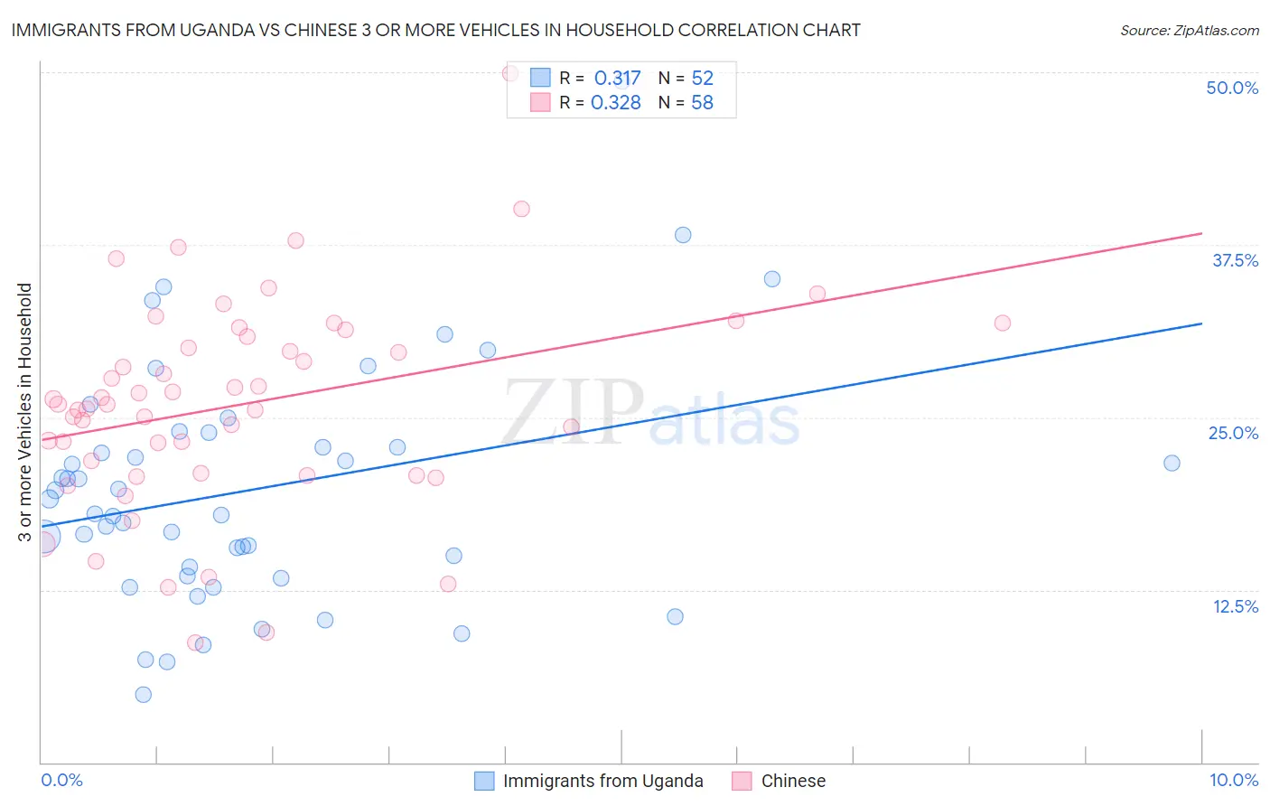 Immigrants from Uganda vs Chinese 3 or more Vehicles in Household