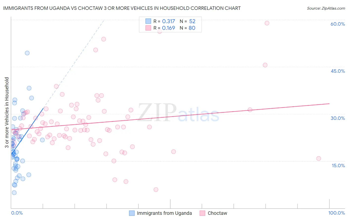 Immigrants from Uganda vs Choctaw 3 or more Vehicles in Household