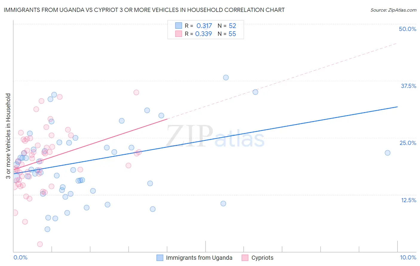 Immigrants from Uganda vs Cypriot 3 or more Vehicles in Household