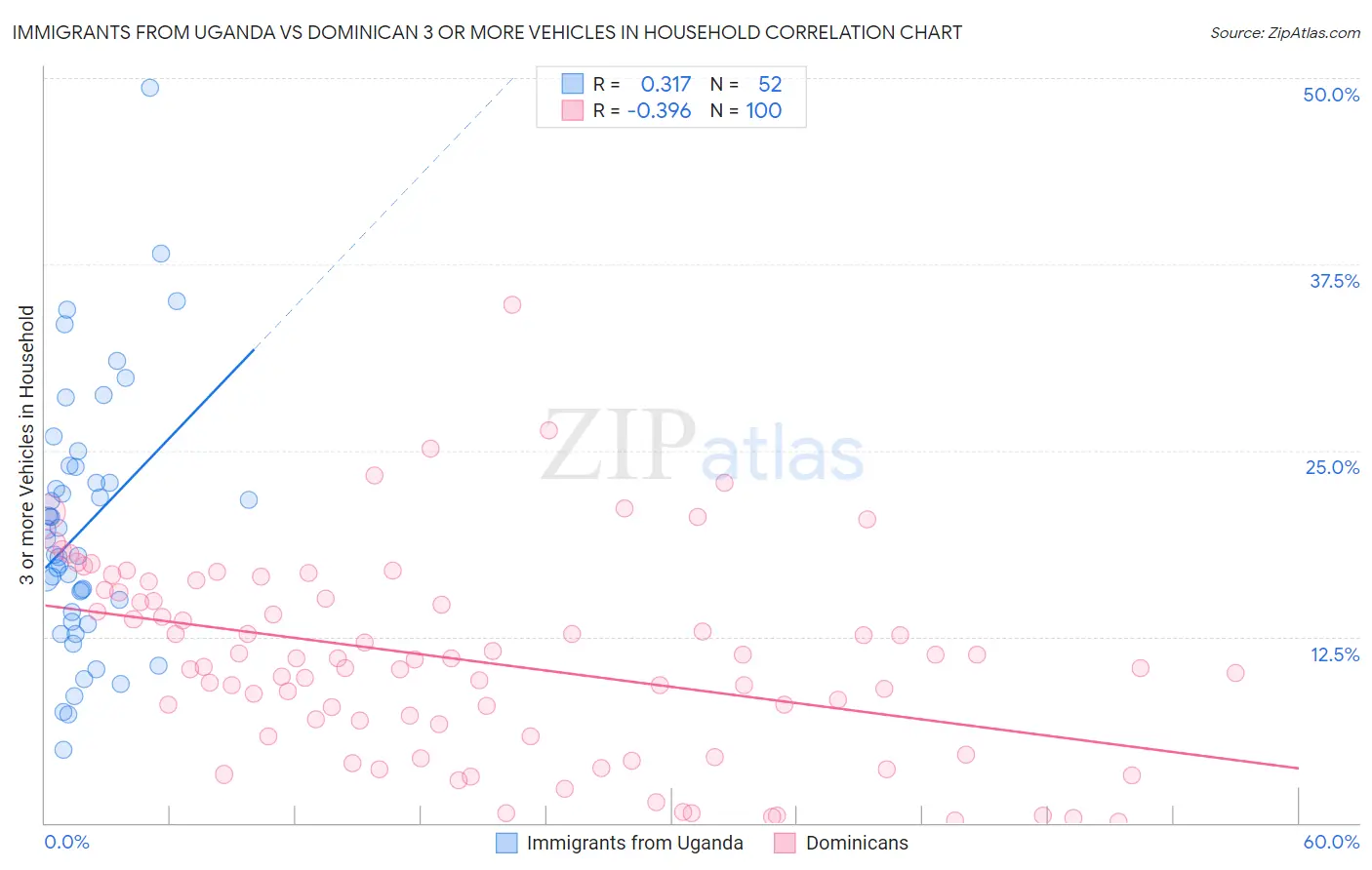 Immigrants from Uganda vs Dominican 3 or more Vehicles in Household
