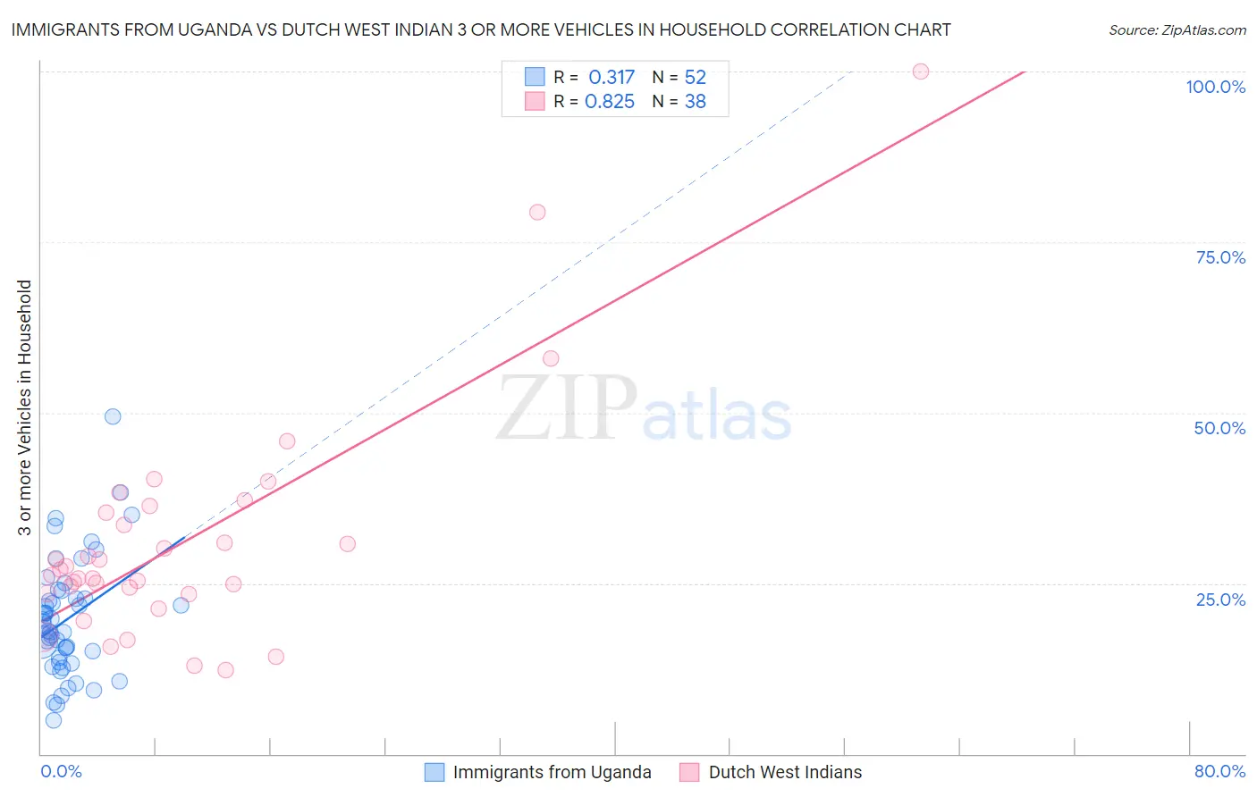 Immigrants from Uganda vs Dutch West Indian 3 or more Vehicles in Household