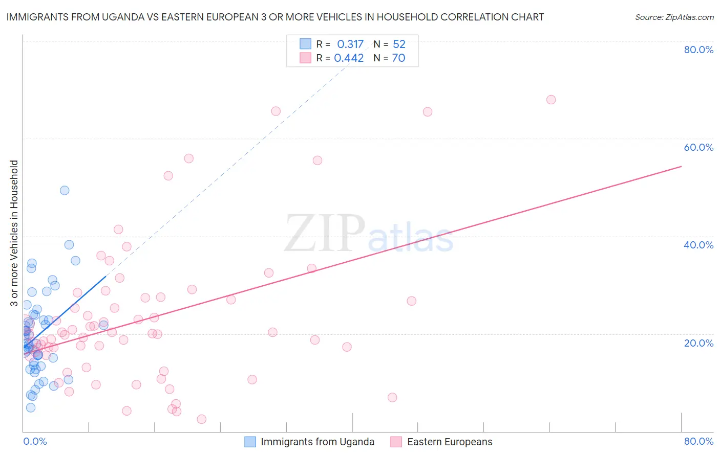 Immigrants from Uganda vs Eastern European 3 or more Vehicles in Household