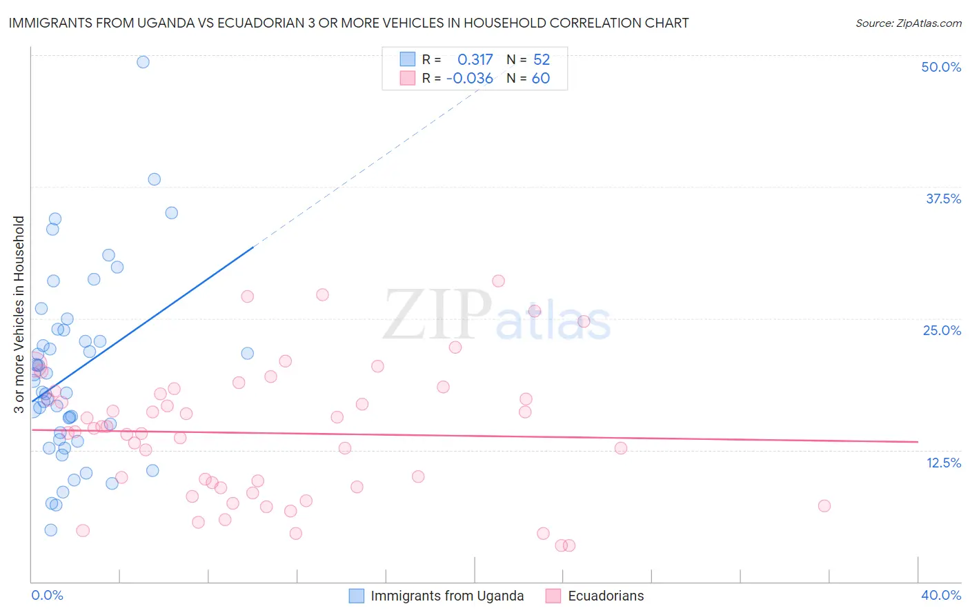 Immigrants from Uganda vs Ecuadorian 3 or more Vehicles in Household