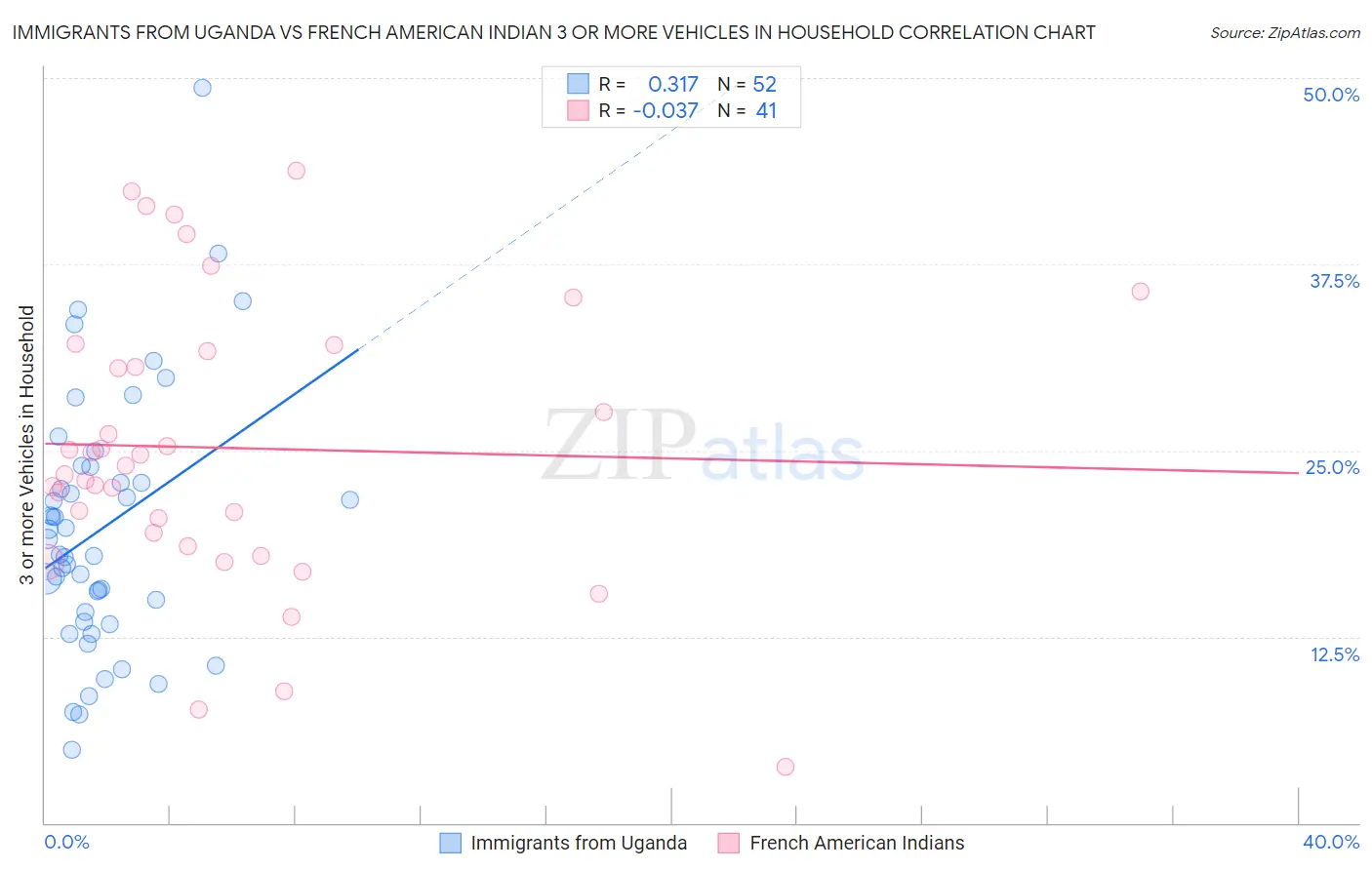 Immigrants from Uganda vs French American Indian 3 or more Vehicles in Household